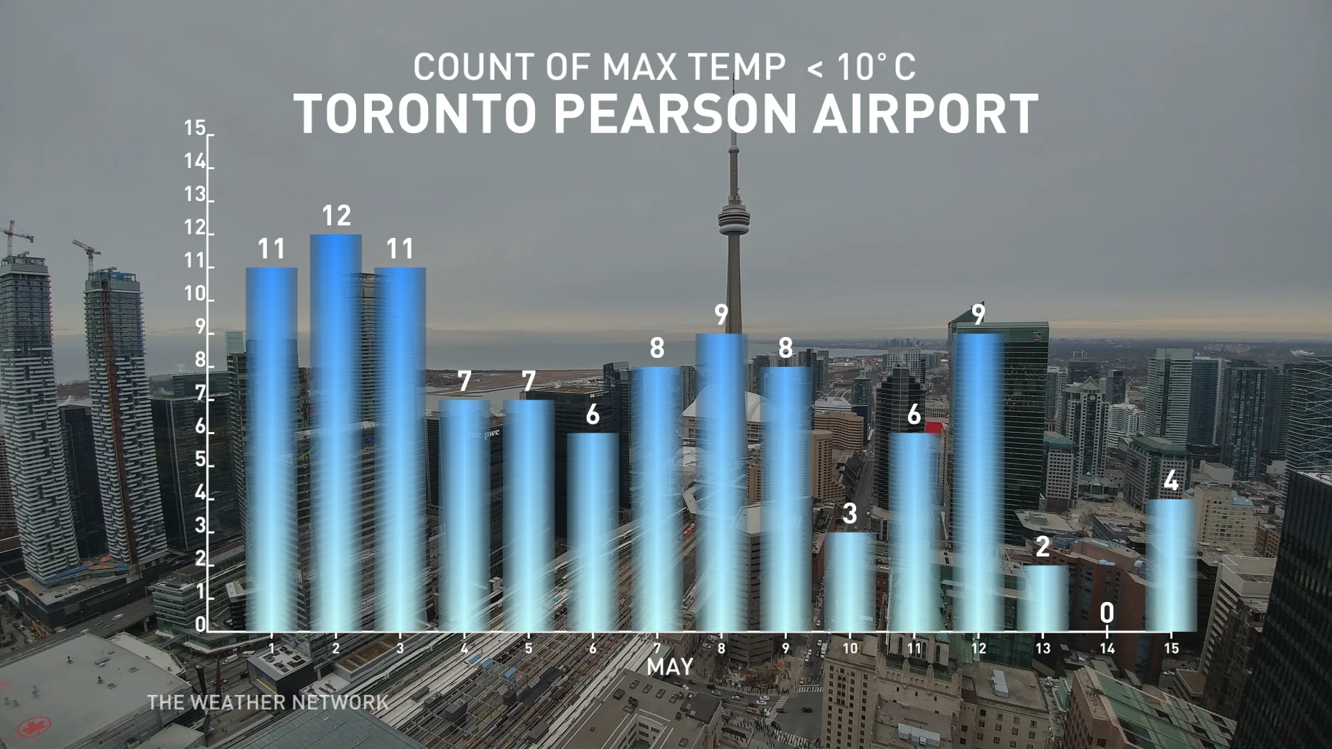 Baron - Toronto temperature count.jpg