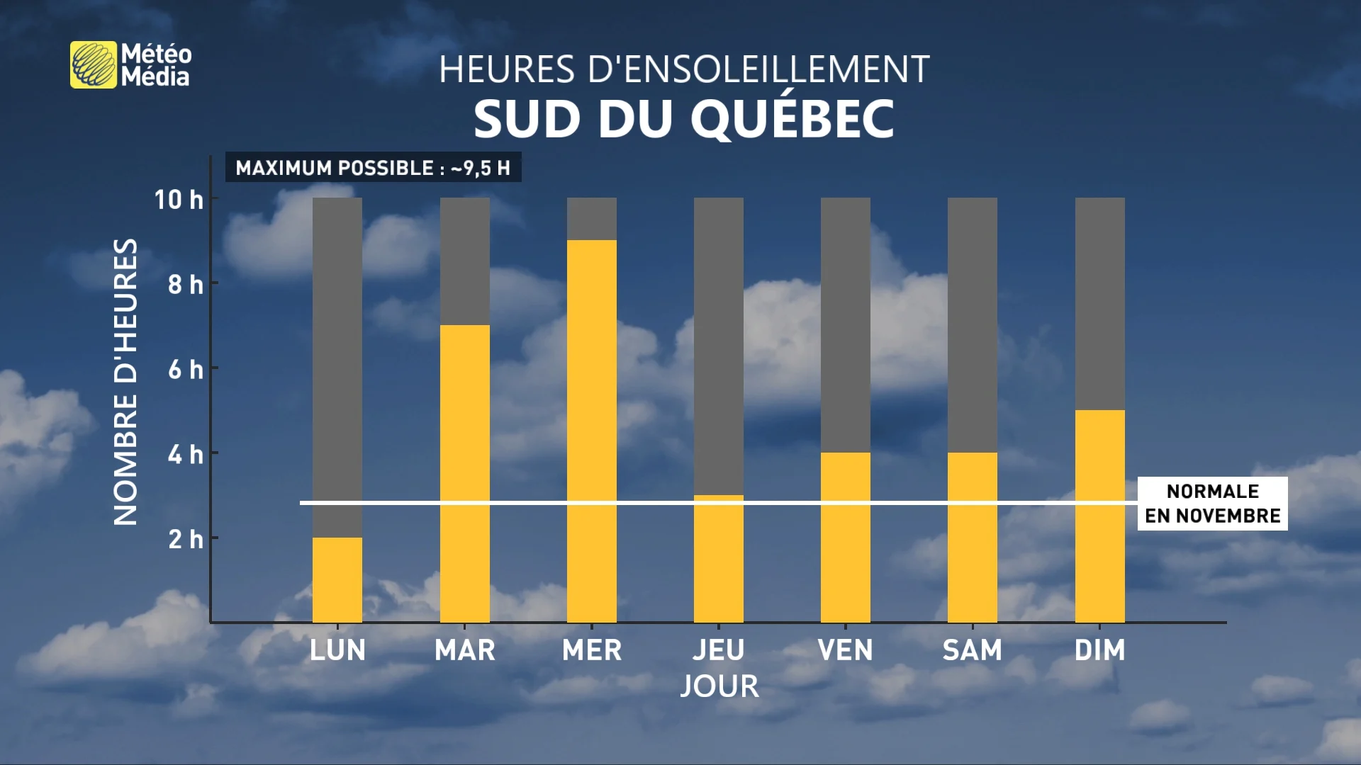 7 JOURS - ENSOLEILLEMENT