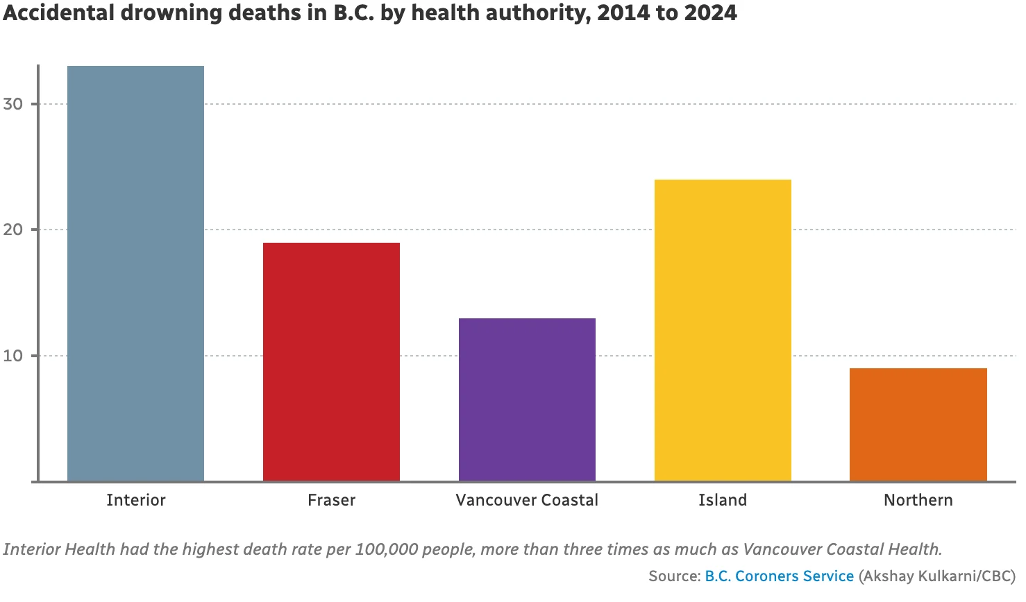 Source: B.C. Coroners Service (Akshay Kulkarni/CBC)