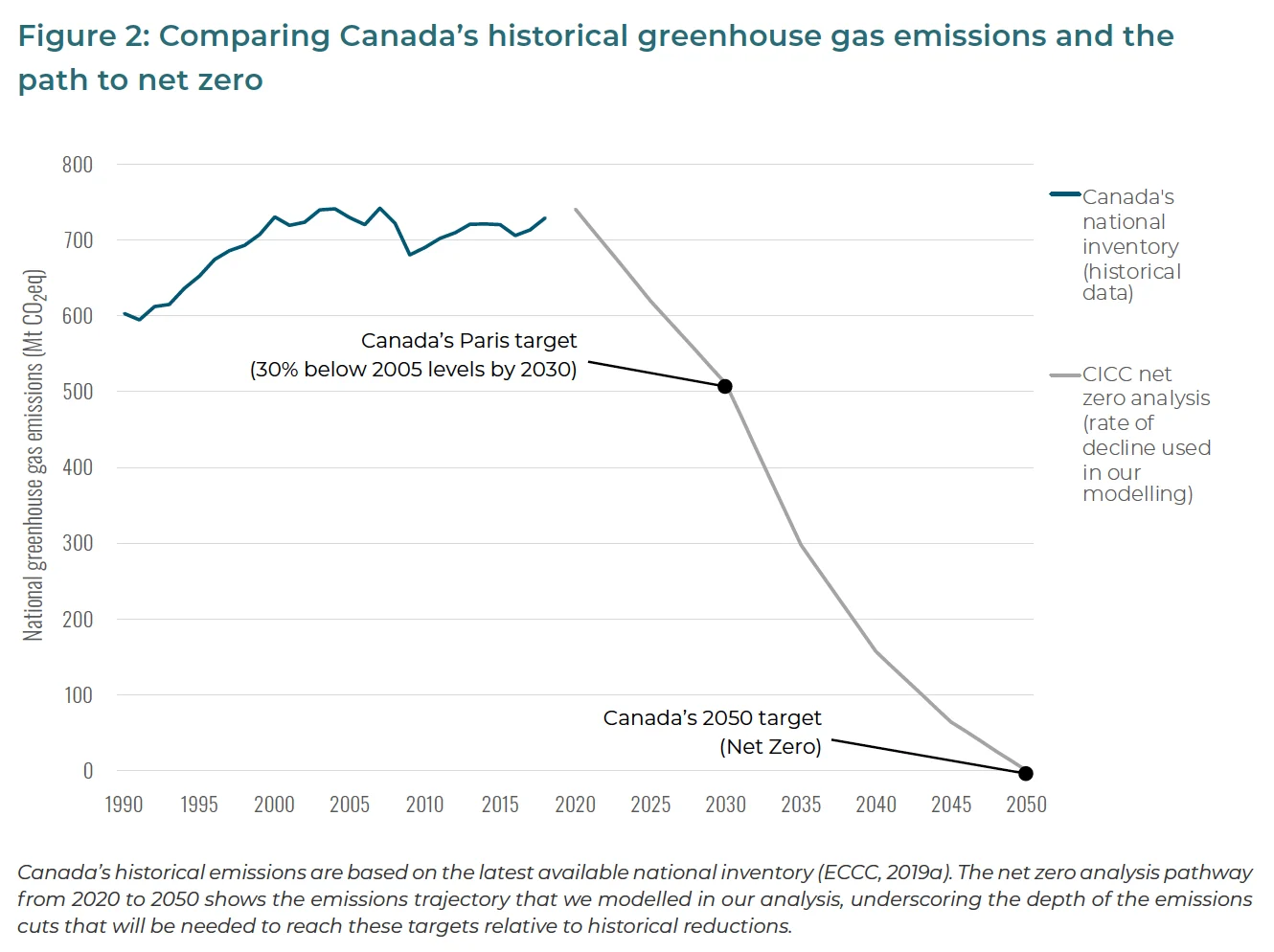 Figure 2 Canadian Institute for Climate Choices