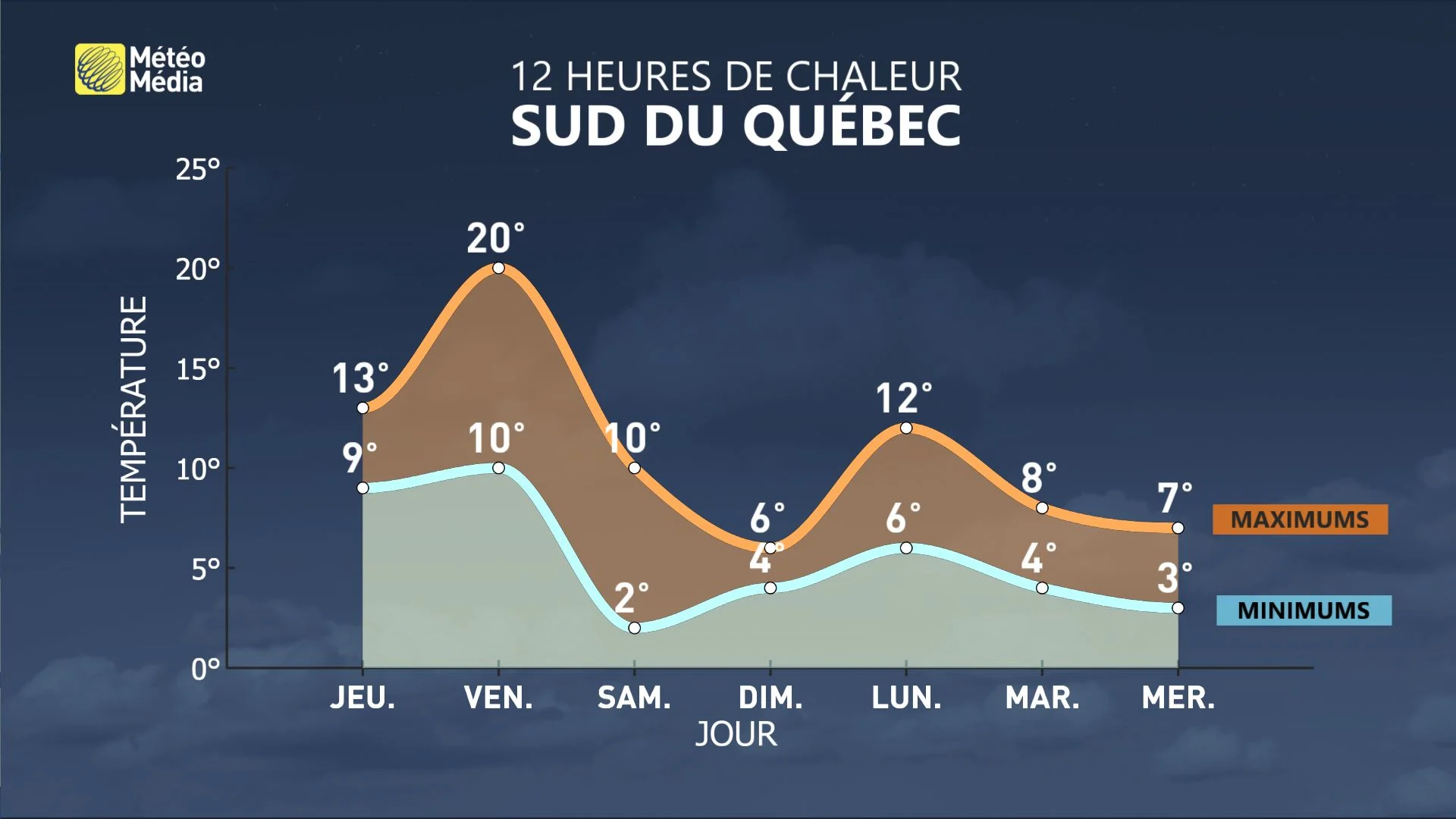 météo semaine