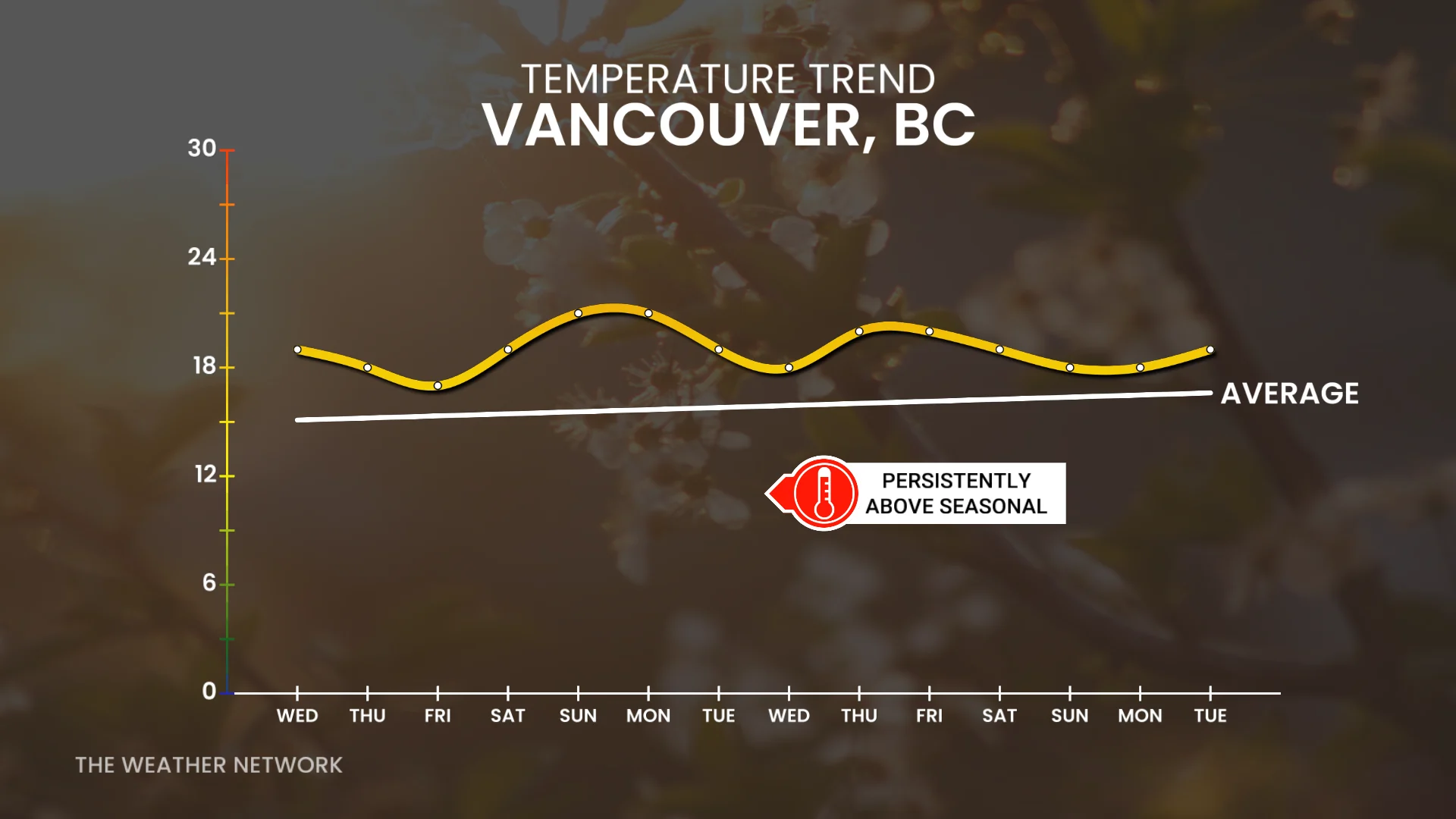 Vancouver, B.C., temperature trend