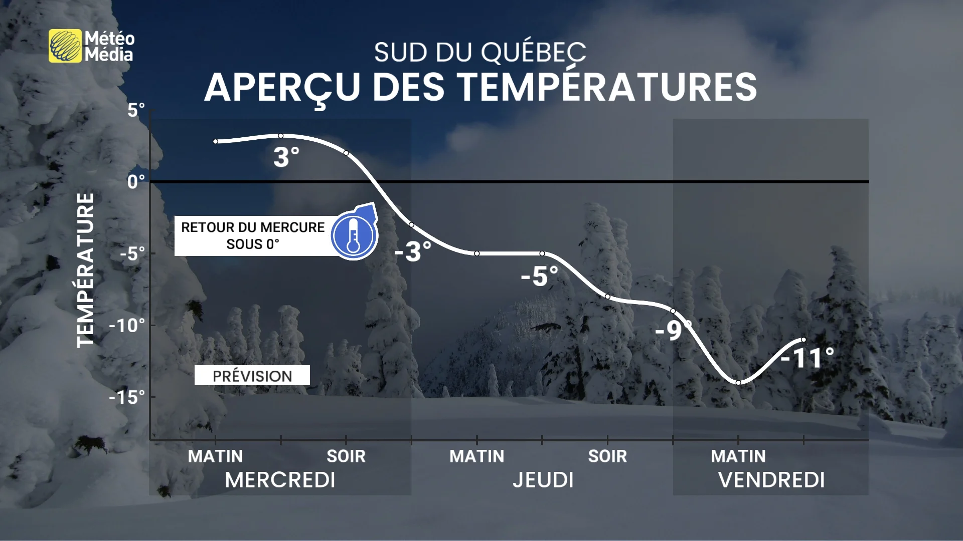 apercu des temperatures