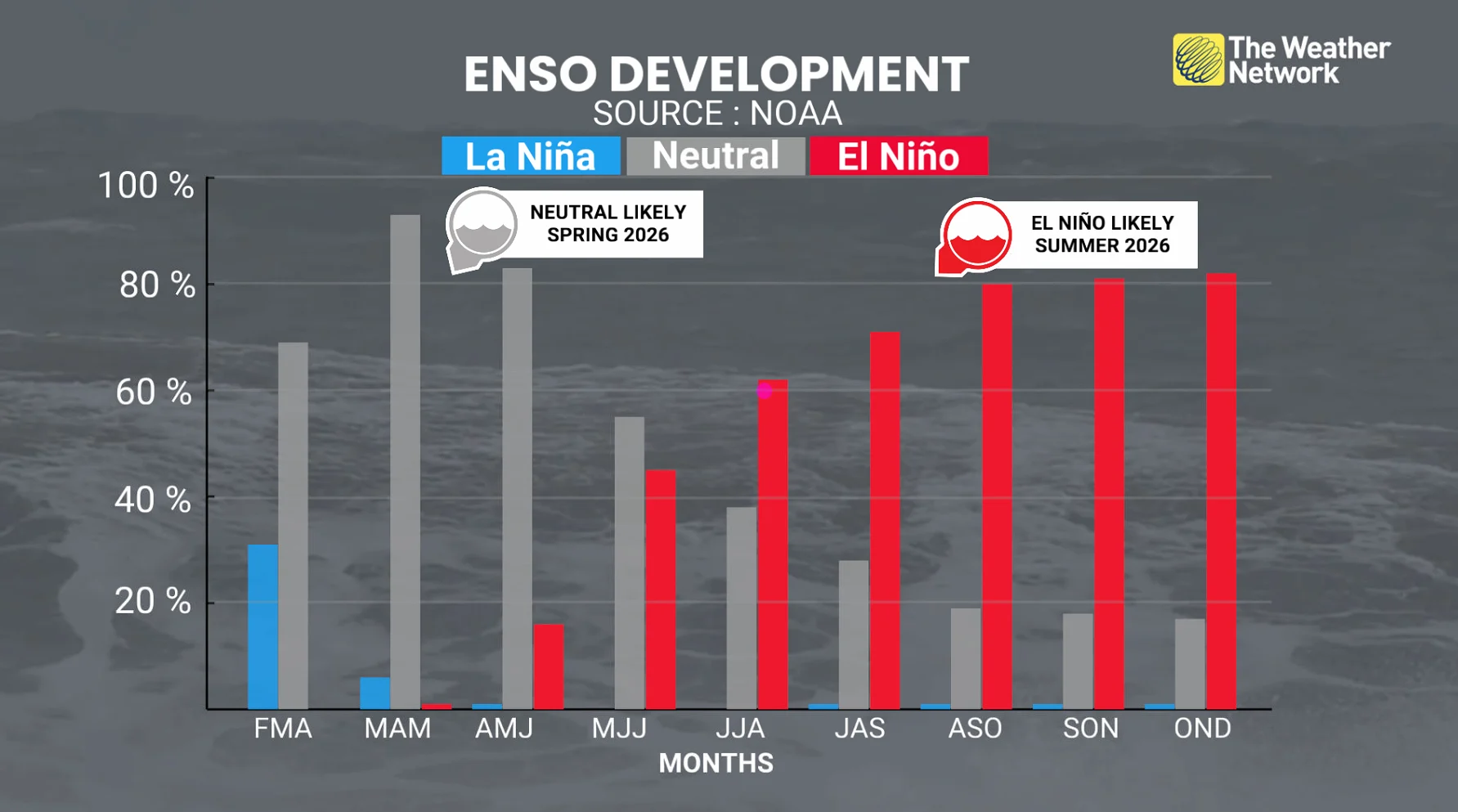 NOAA - Enso development