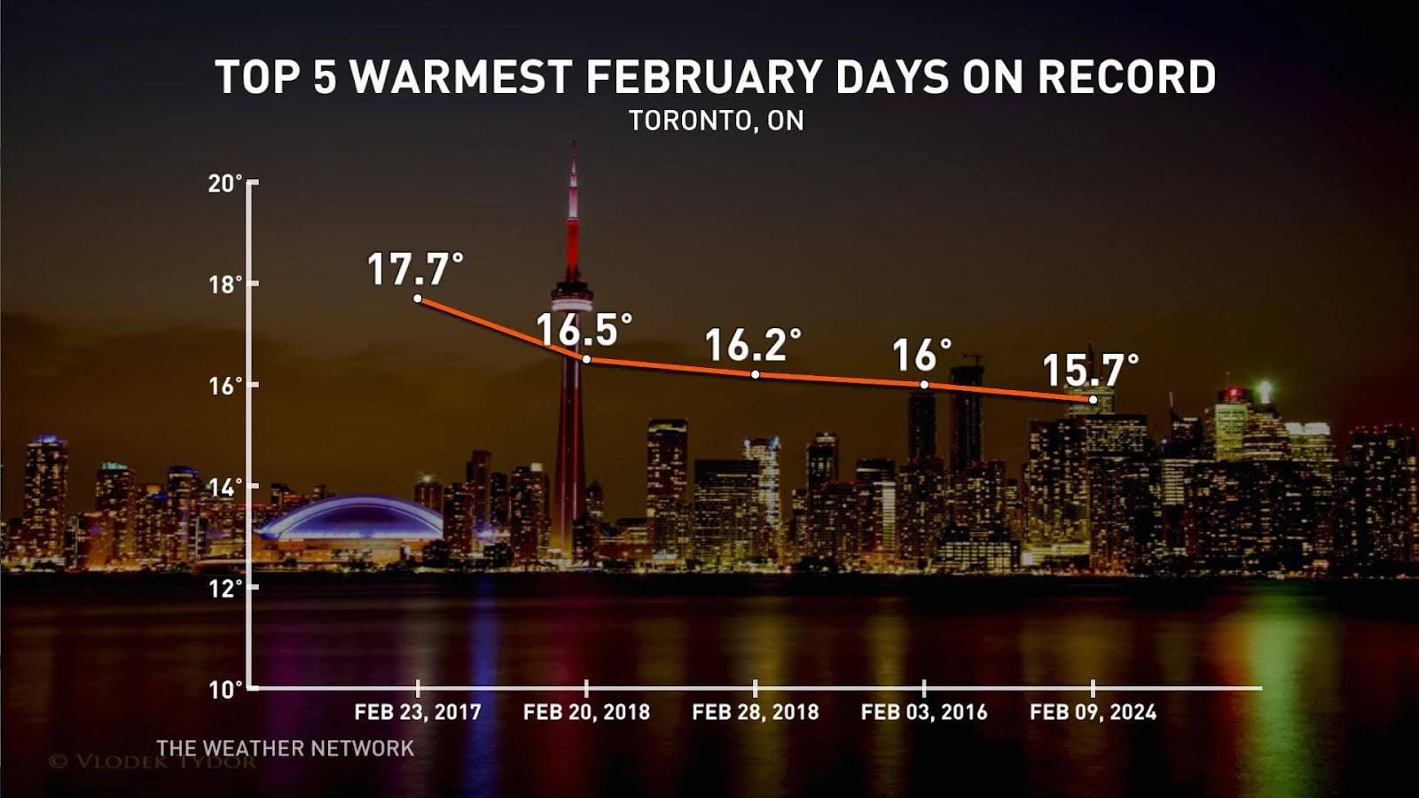 Toronto Warmest February Days