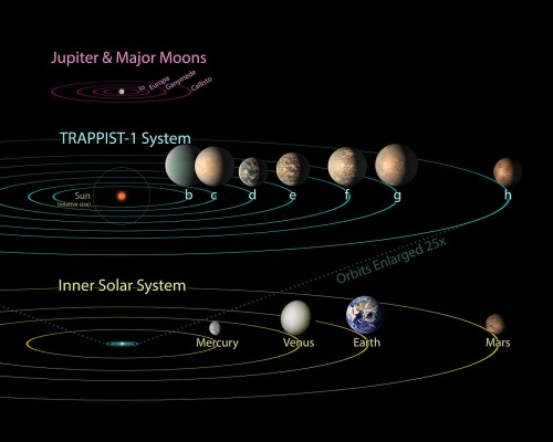 TRAPPIST-1 Comparison Solar System & Jovian Moons NASA