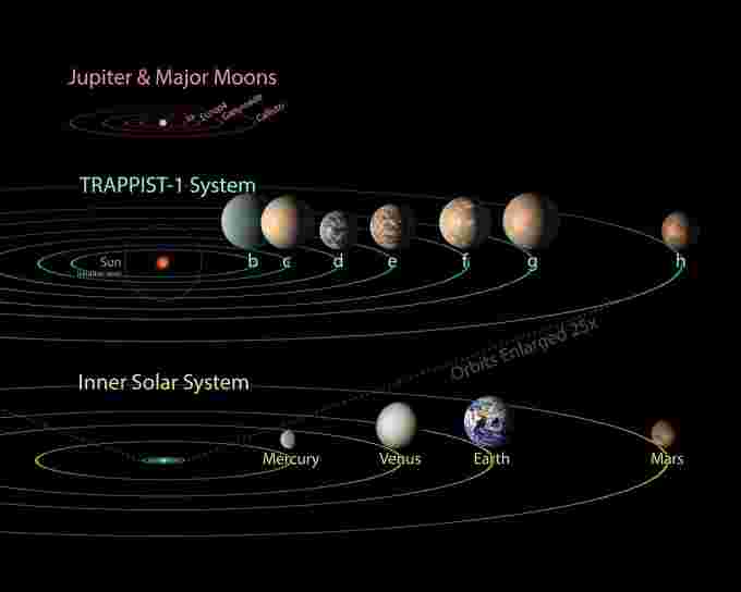 TRAPPIST-1 Comparison Solar System & Jovian Moons NASA