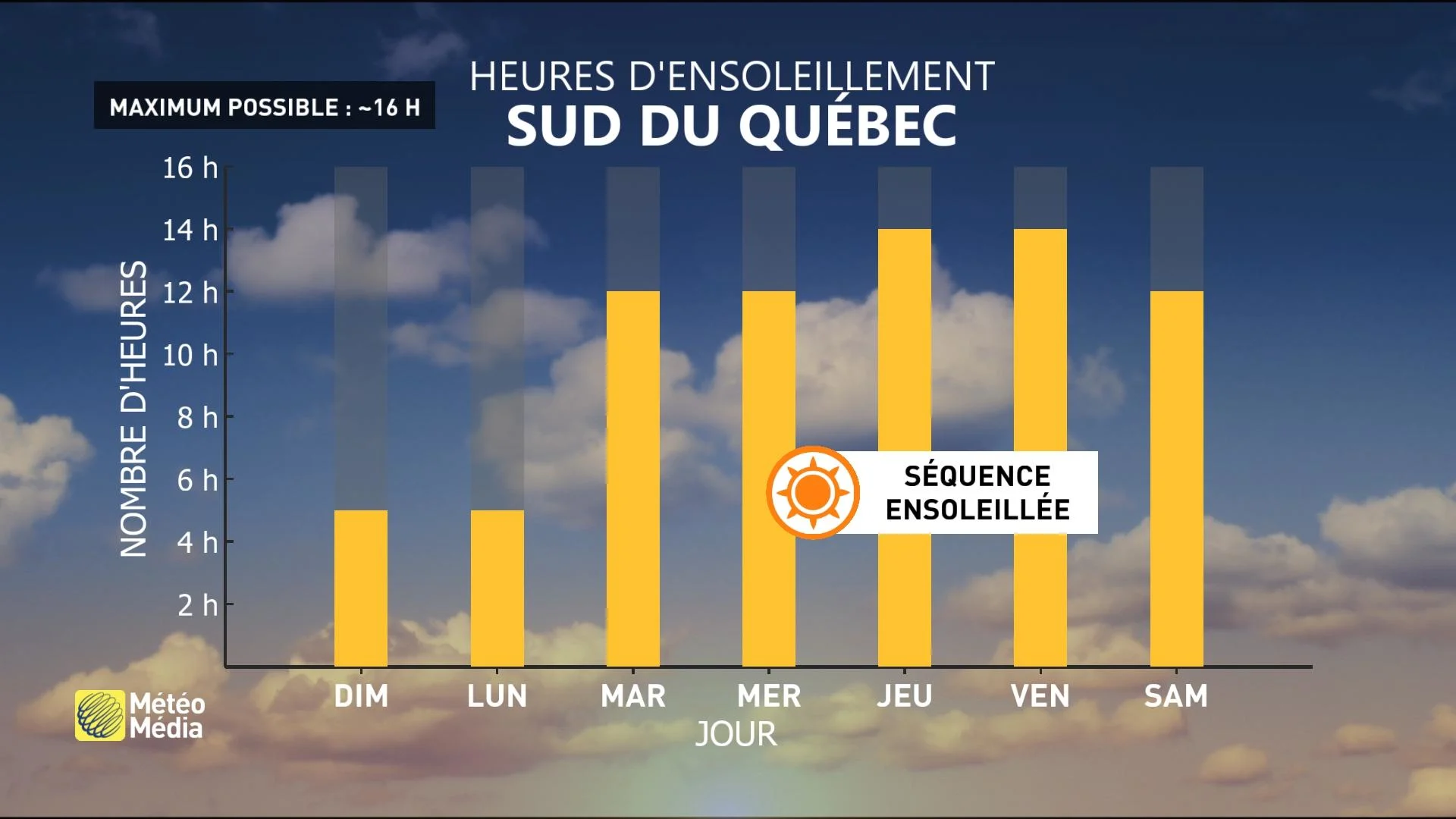 Heures d'ensoleillement