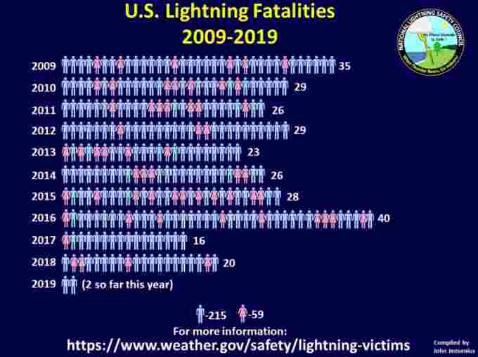 lightning fatalities