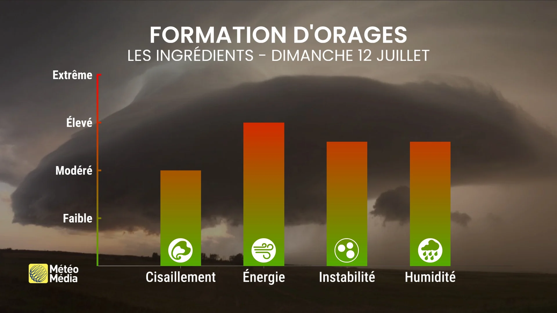 Risque d'orages