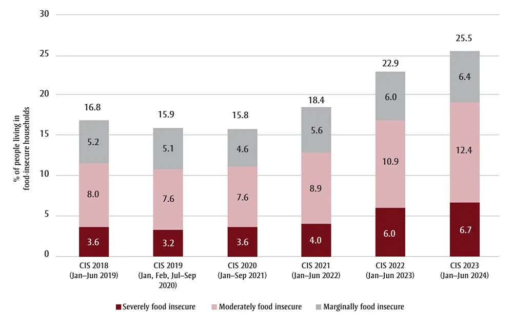 chart - food insecurity
