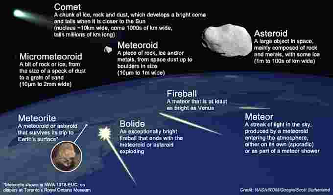 Meteoroid-Meteor-Meteorite-NASA-ROM-Me