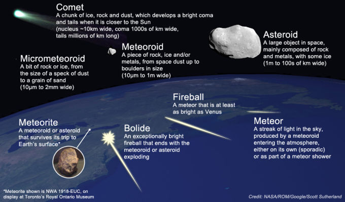Meteoroid-Meteor-Meteorite-NASA-ROM-Me