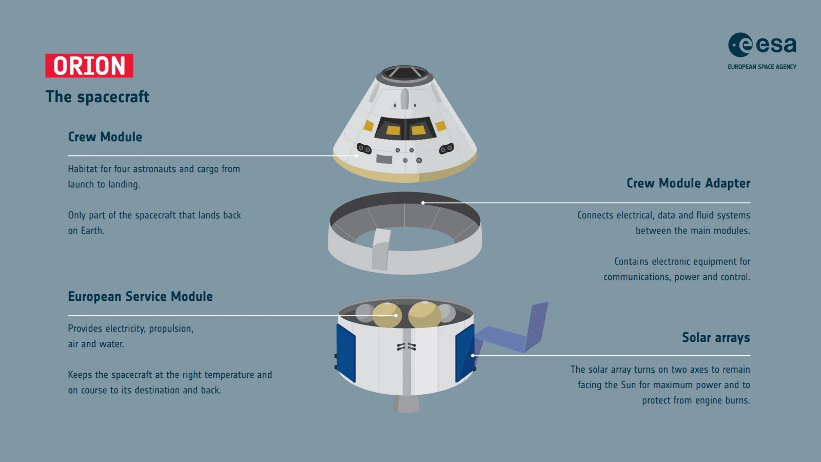 Orion Spacecraft Expanded View - ESA