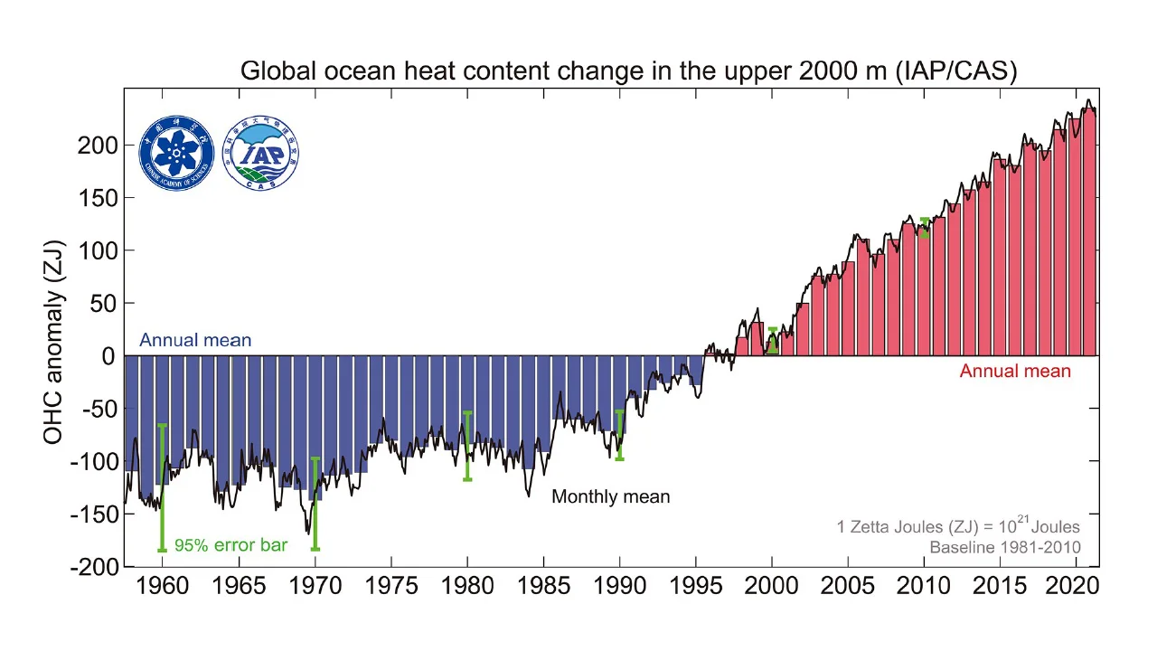 Global-Ocean-Heat-Content-1958-2021-Cheng-etal
