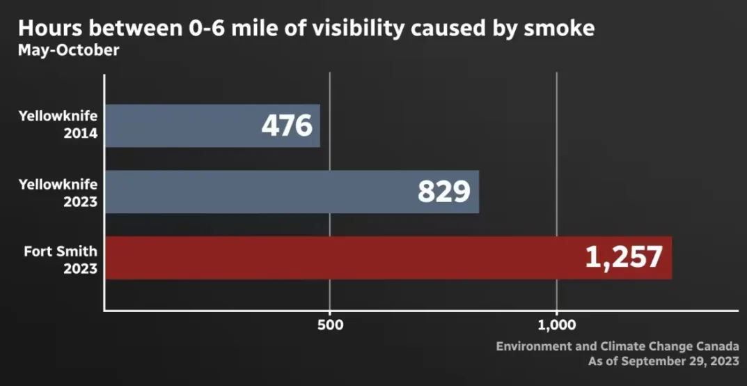 CBC: Smoke hours in Fort Smith, N.W.T., broke records in 2023. (CBC)