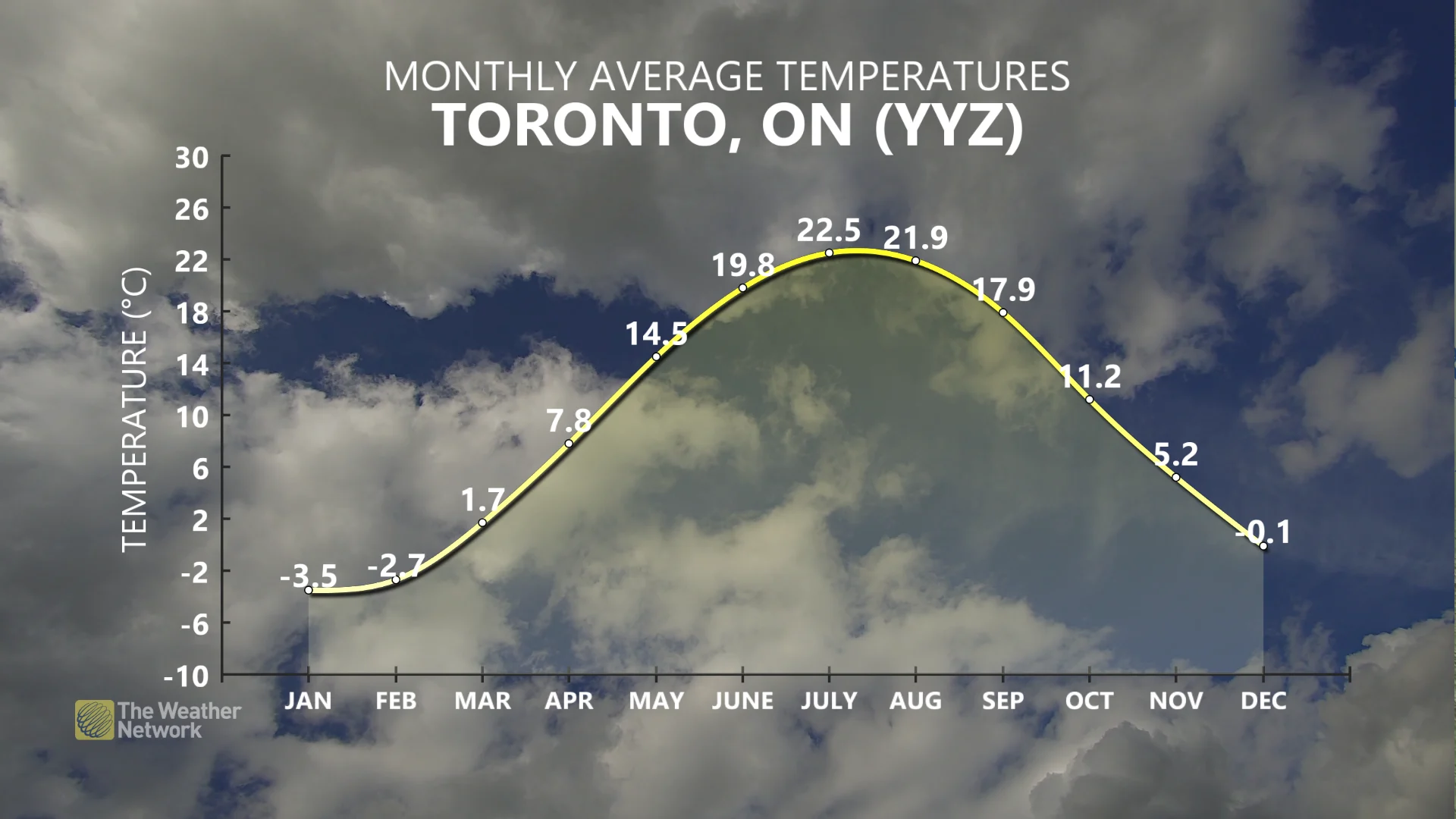 Toronto Monthly Average Temperatures