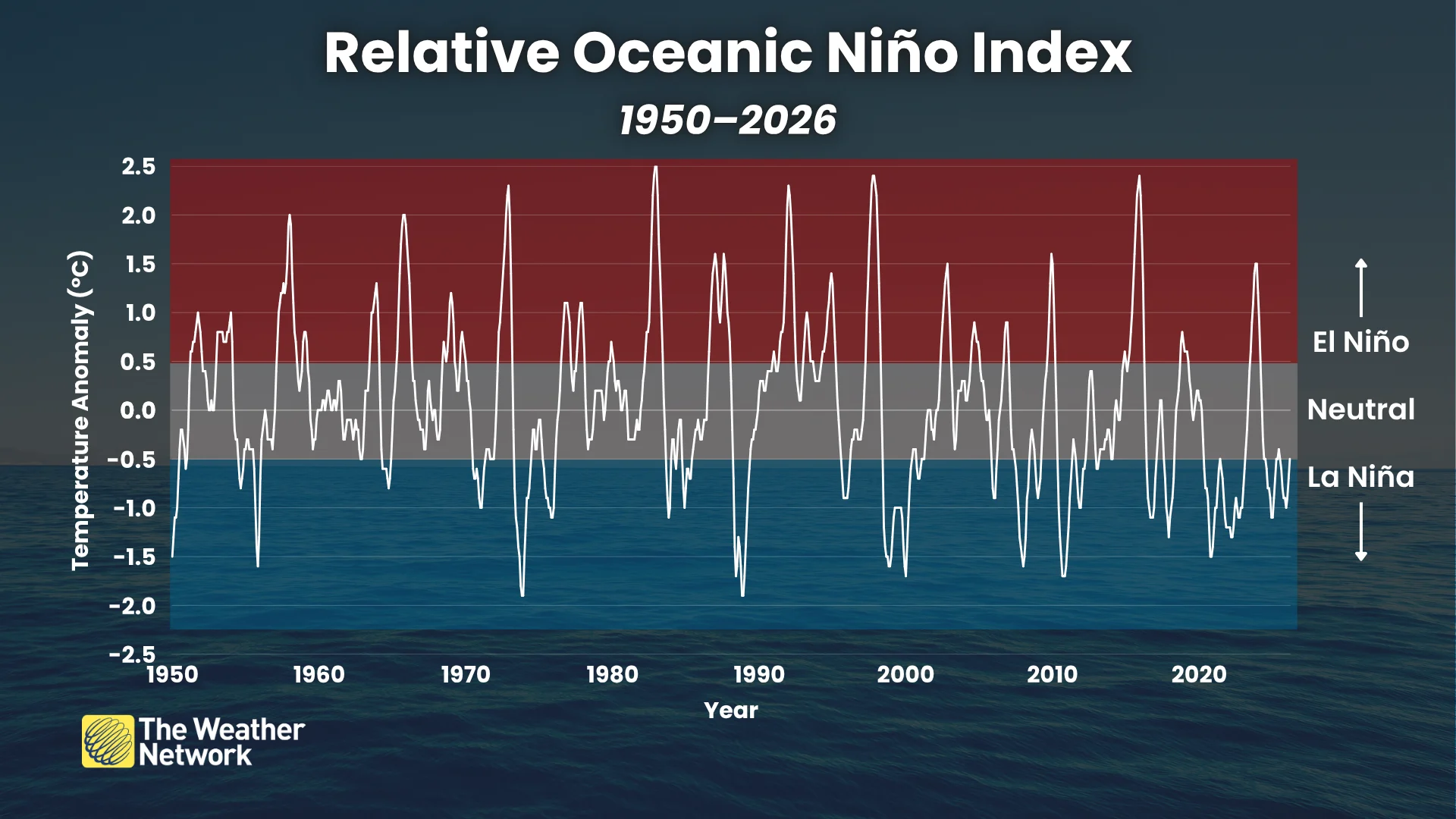 Relative Oceanic Niño Index 1950-2026