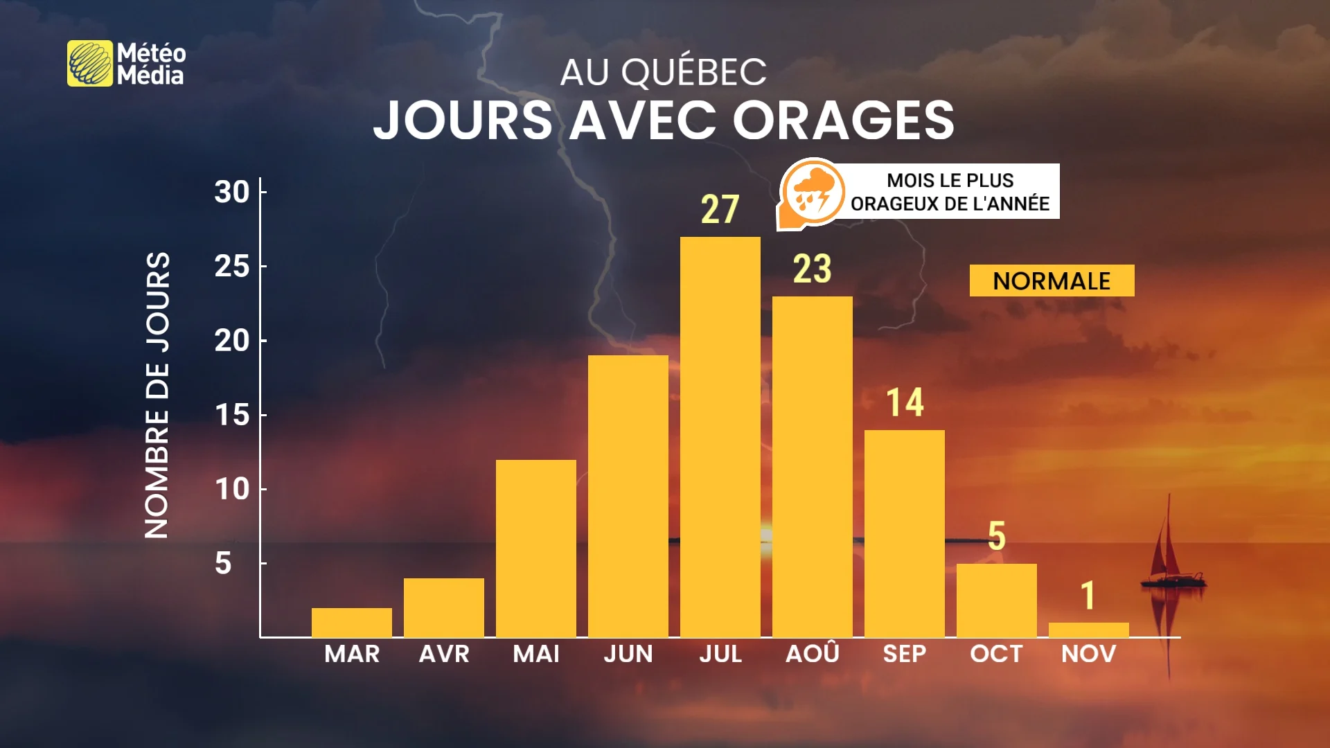 ORAGES PAR MOIS