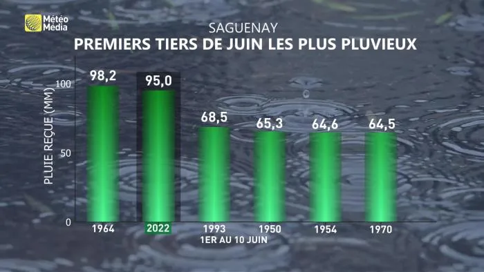 Pluie Saguenay