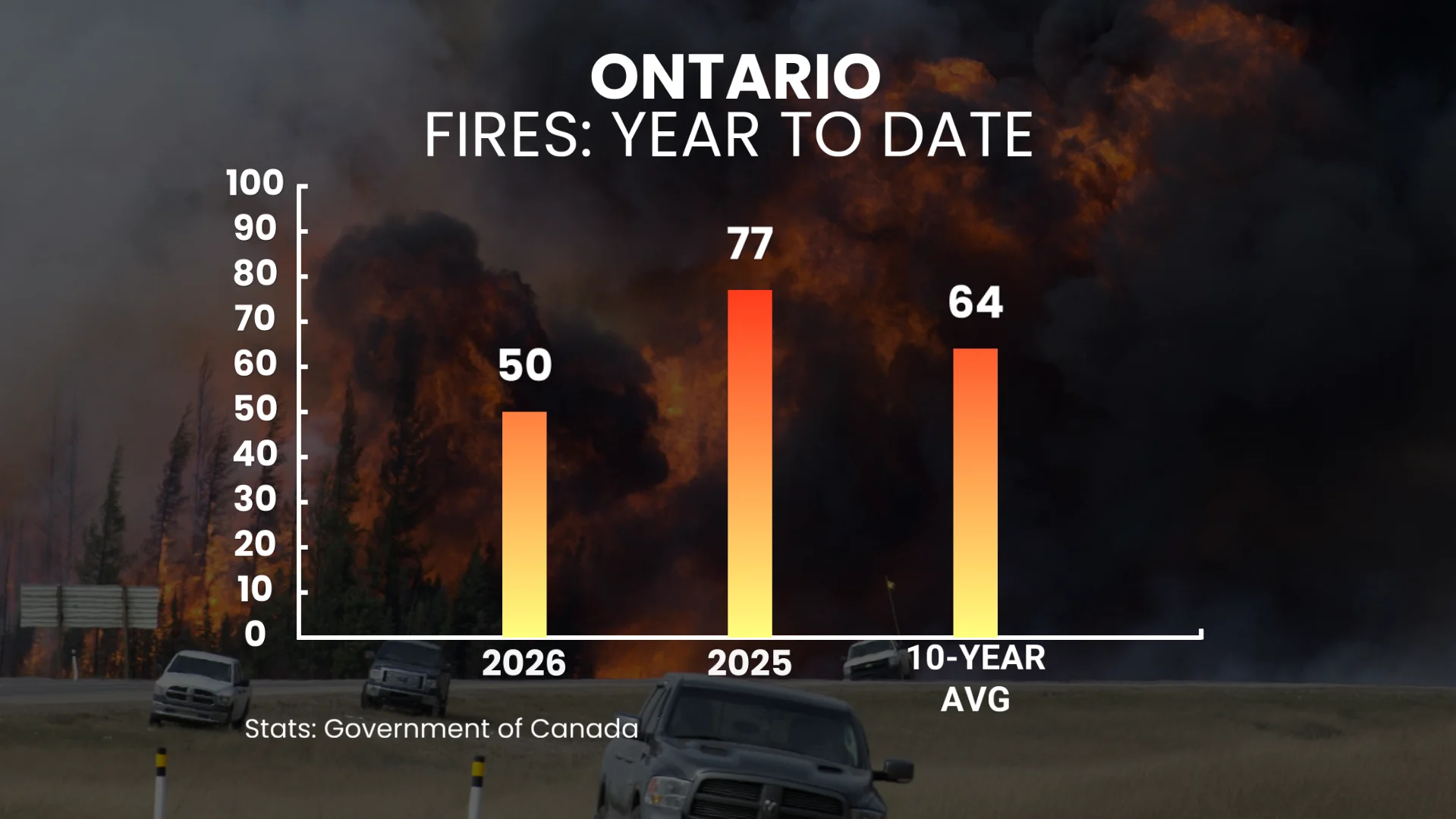 Ontario wildfires year to date