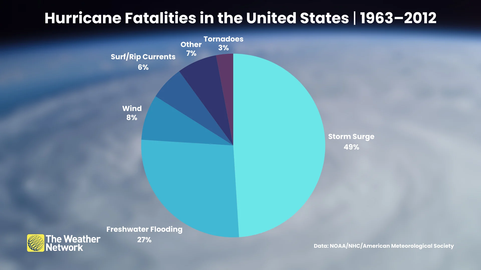 Death toll from hurricanes in the USA 1963–2012