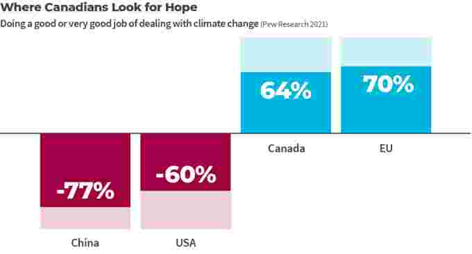 Where Canadians look for hope survey (Pew Research Center 2021/ Climate Access/ Climate Narratives Initiative)