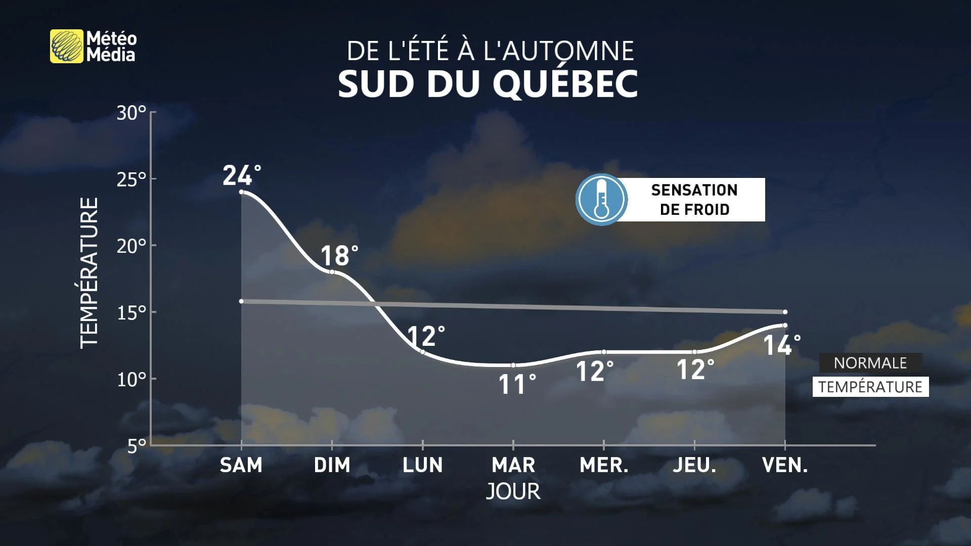 Septième journée consécutive le Québec fracasse d’autres records