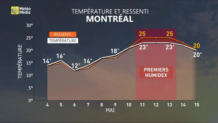 humidex 2