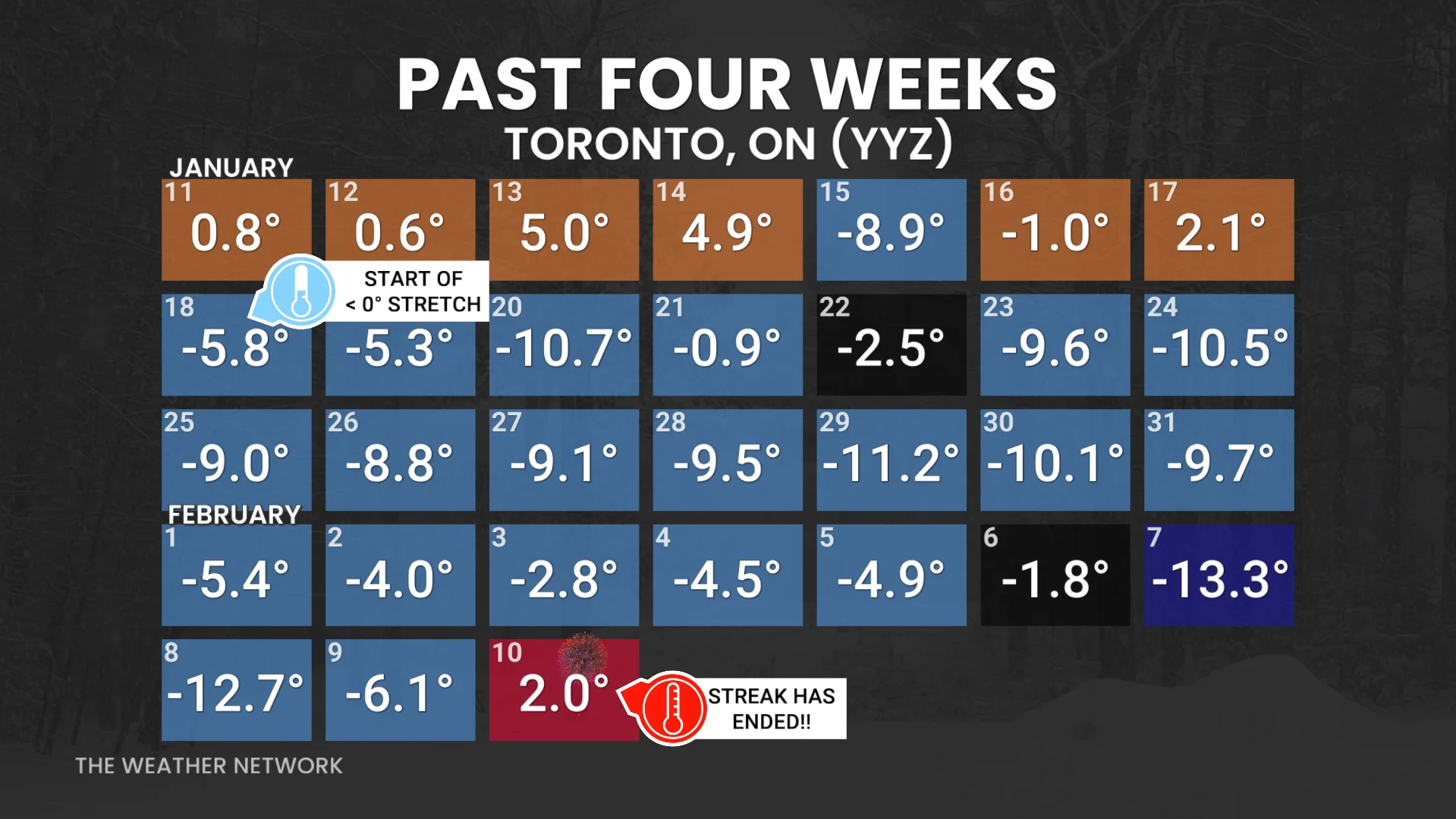 Toronto past four weeks of temperatures