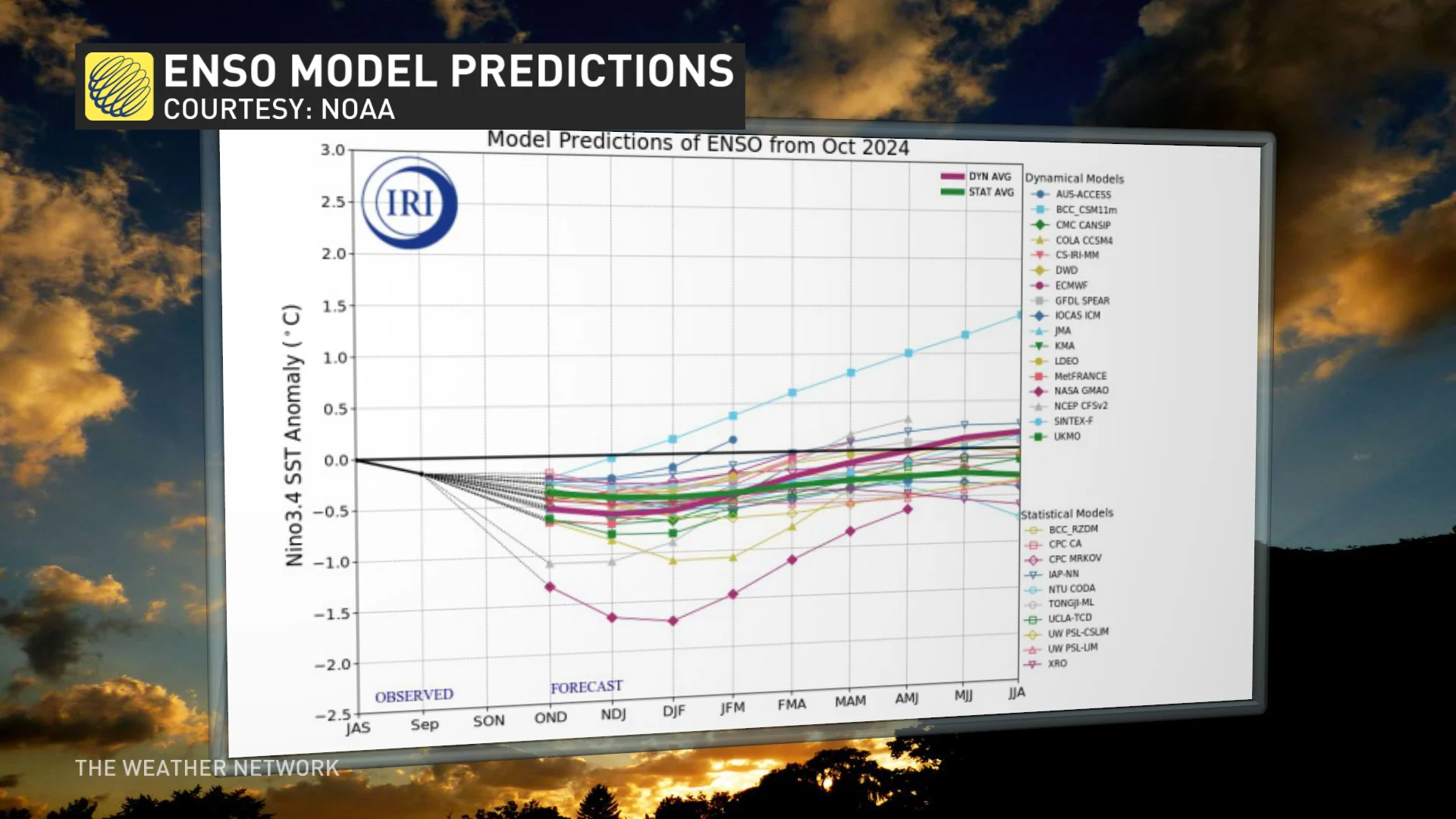 ENSO Model Predictions November 2024