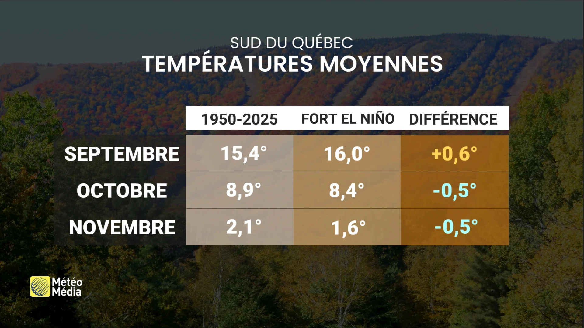 temperatures moyennes automne el nino sud du quebec
