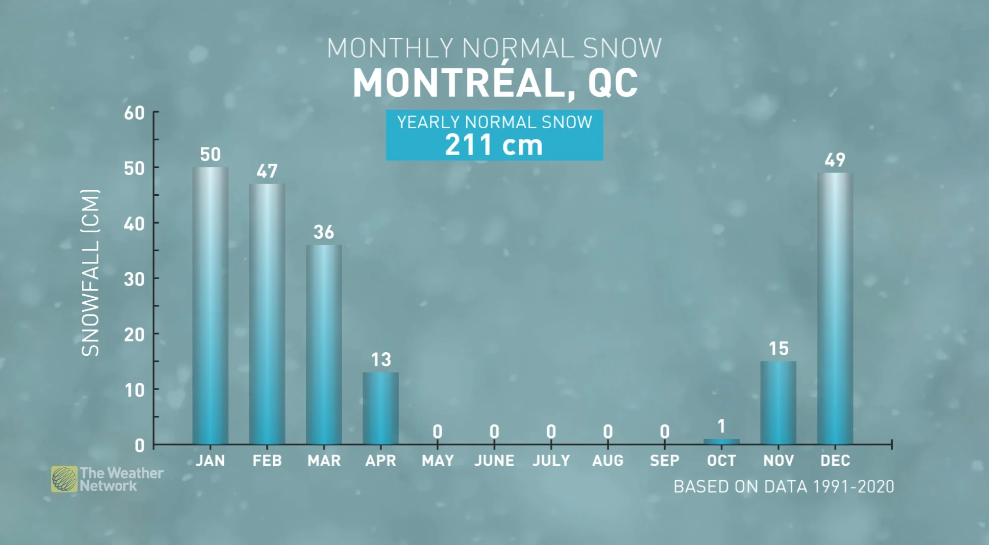 Montreal snowfall normals