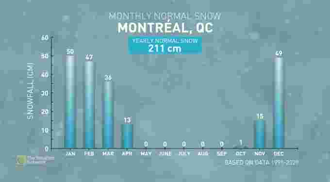 Montreal snowfall normals