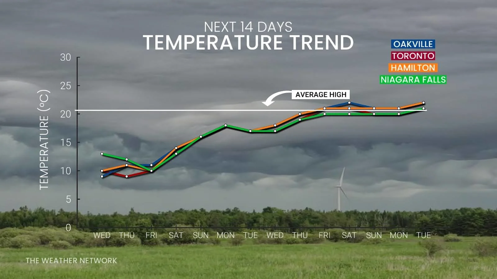 Ontario Golden Horseshoe 14-day temperature trends - May 20, 2025