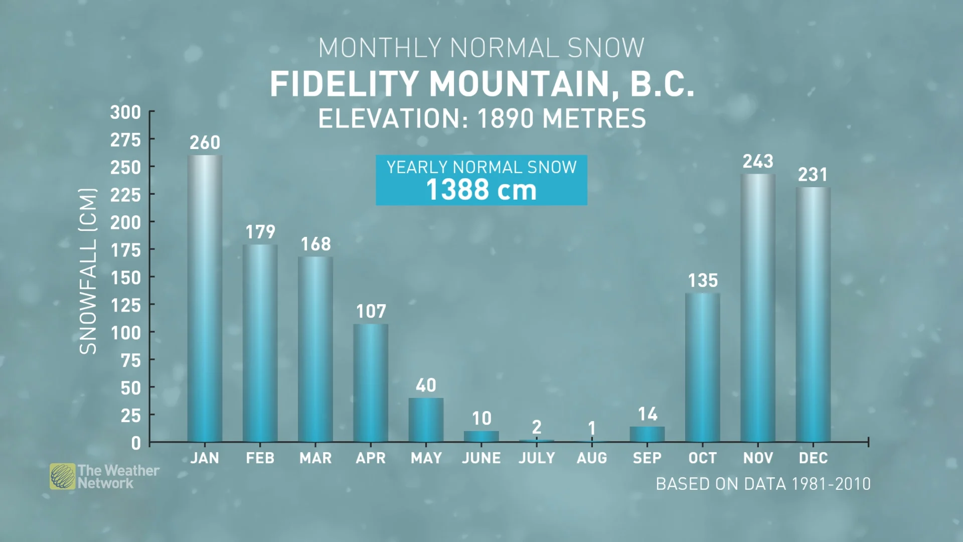 Fidelity Mountains snowfall forecast winter 2022-23