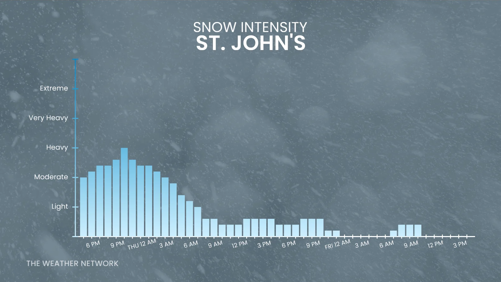 Snow intensity from Wednesday to Friday for St. John