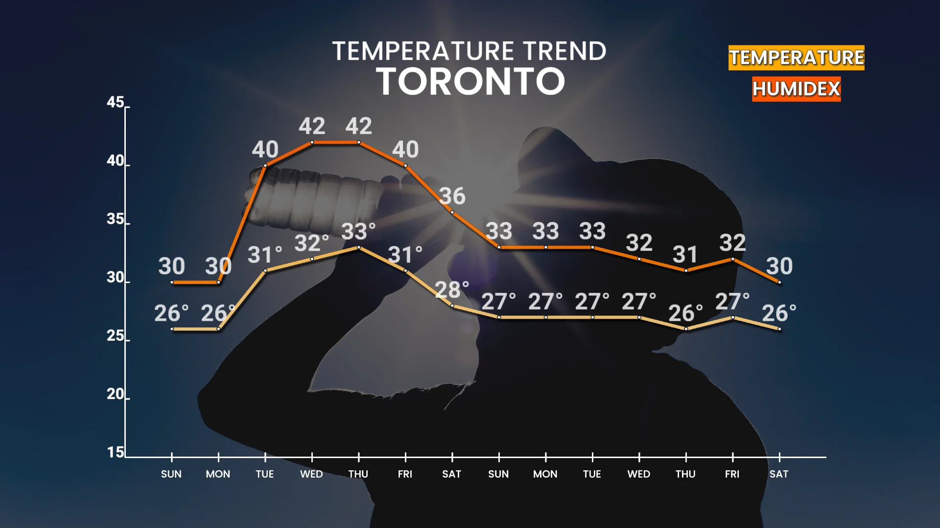 Temperature trend next 14 days Toronto, Ont.