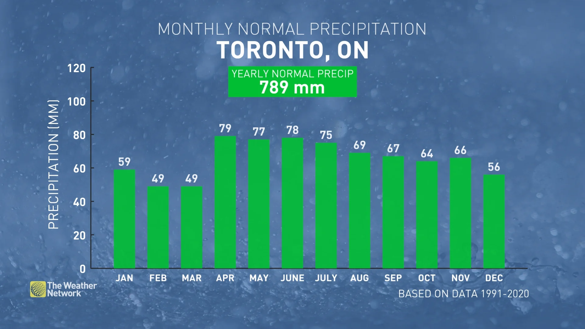 Toronto's summer precipitation averages