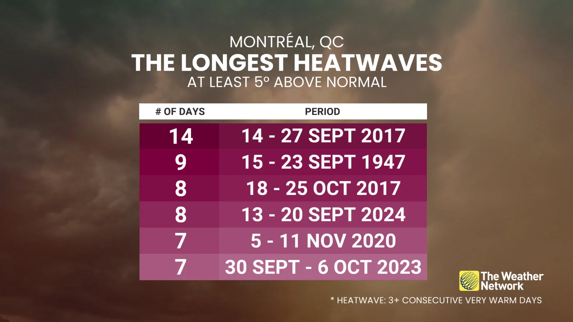 Longest Montreal heat waves (at least 5 C above normal