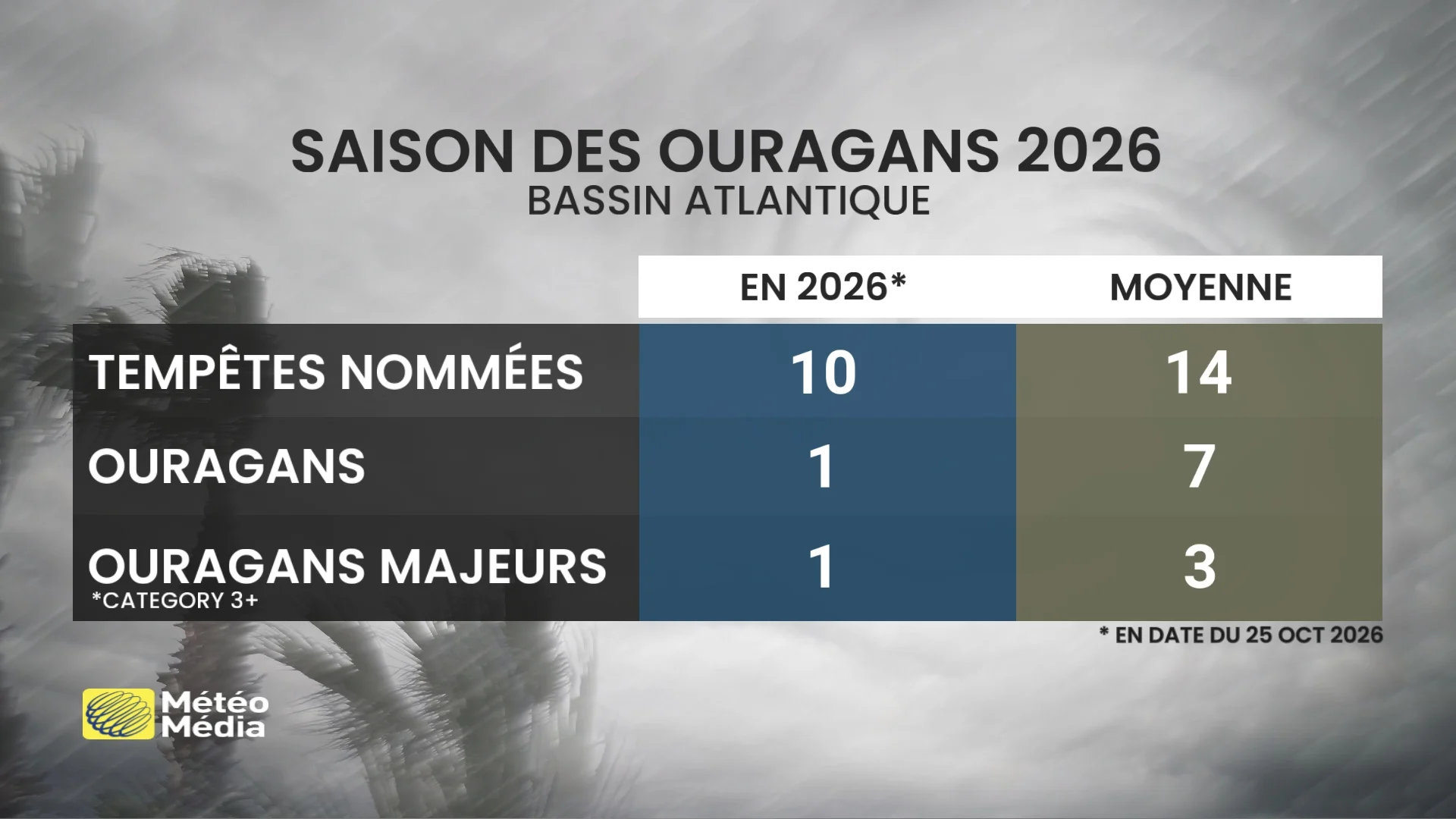 El Niño a calmé l’Atlantique, mais novembre pourrait surprendre